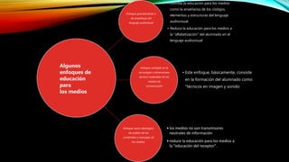 Enfoque gramaticalista o
de enseñanza del
lenguaje audiovisual
• concibe la educación para los medios
como la enseñanza de los códigos,
elementos y estructuras del lenguaje
audiovisual.
• Reduce la educación para los medios a
la "alfabetización" del alumnado en el
lenguaje audiovisual
Enfoque centrado en la
tecnología o dimensiones
técnico-materiales de los
medios de
comunicación
• Este enfoque, básicamente, consiste
en la formación del alumnado como
"técnicos en imagen y sonido
Enfoque socio-ideológico
de análisis de los
contenidos y mensajes de
los medios.
•los medios no son transmisores
neutrales de información
•reduce la educación para los medios a
la "educación del receptor".
Algunos
enfoques de
educación
para
los medios
 