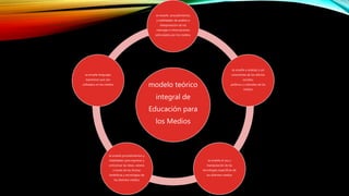 modelo teórico
integral de
Educación para
los Medios
se enseñe procedimientos
y habilidades de análisis e
interpretación de los
mensajes e informaciones
vehiculados por los medios.
se enseñe a analizar y ser
conscientes de los efectos
sociales,
políticos y culturales de los
medios
se enseñe el uso y
manipulación de las
tecnologías específicas de
los distintos medios
se enseñe procedimientos y
habilidades para expresar y
comunicar las ideas, valores
a través de las formas
simbólicas y tecnologías de
los distintos medios
se enseñe lenguajes
expresivos que son
utilizados en los medios
 