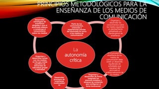 PRINCIPIOS METODOLÓGICOS PARA LA
ENSEÑANZA DE LOS MEDIOS DE
COMUNICACIÓN
La
autonomía
crítica
Partir de los
conocimientos,
creencias y
experiencias previas
del alumnado en torno
a los medios de
comunicación
Organizar y
desarrollar los
conocimientos sobre
los medios siguiendo
un planteamiento
globalizado y/o
interdisciplinar de
enseñanza
En el proceso de
enseñanza de los
medios de
comunicación debe
existir un desarrollo
equilibrado de
actividades que
requieran del
alumnado el
análisis/valoración de
los mediosOrganizar y
desarrollar de forma
integrada los
distintos ámbitos o
bloques de contenido
que configuran el
tema transversal
Desarrollar
procesos de
enseñanza
multimediad
os
. Organizar y
desarrollar tareas
con los medios
en las que exista
equilibrio de
demandas de
naturaleza grupal
e individual
Desarrollar
estrategias de
enseñanza
dirigidas a que el
alumnado elabore
y construya el
conocimiento
sobre los medios
 