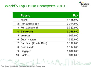 World’S Top Cruise Homeports 2010
Puerto

Pax

1 Miami

4.145.000

2 Port Everglades

3.314.000

3 Port Canaveral

2.723.000

4 Barcelona

2.348.000

5 Venecia

1.617.000

6 Southampton

1.200.000

7 San Juan (Puerto Rico)

1.186.000

8 Nueva York

1.134.000

9 Singapur

1.002.000

10 Santos

Font: Dream World Cruise Destination. Otoño 2011. Puertos base.

980.000

 
