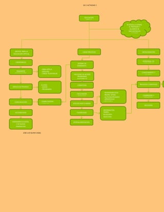 EJE 3 ACTIVIDAD 3 
JOSE LUIS QUINO CAGAL 
EDUCACION 
VIRTUAL 
ES AQUELLA DONDE 
EL PROFESOR Y 
ALUMNOS SE 
ENCUENTRA EN 
LUGARES 
APOYOS PARA LA 
EDUCACION VIRTUAL 
CARACTERISTICAS METACOGNICION 
CIBERESPACIO 
TRANSMITIE 
INFORMACION 
MEDIO ELECTRONICO 
- FIBRA OPTICA 
- SATELITES 
- LINEAS TELEFONICAS 
FLUYEN: 
- DATOS 
- PROGRAMAS. 
COMUNICACION - COMPUTADORA 
- INTERNET 
ACCESIBILIDAD 
HERRAMIENTA DIGITAL 
Y DE NUEVA 
GENERACION 
SISTEMA DE 
ENSEÑANZA-APRENDIZAJE 
FACILIDAD DE ACESSO 
PROGRAMAS 
ACADEMICOS 
COBERTURA 
FACILITADOR 
(PROFESOR) 
ESTUDIO POR SI MISMO 
FLEXIBILIDAD 
RETROALIMENTACION 
- RESPONSABILIDAD. 
- PROPIO RITMO. 
- AUTODISCIPLINARIO 
- APRENDIZAJE 
AGRADABLE. 
INFORMACION: 
TIEMPO 
BUSQUEDA. 
SELECCION 
ESTRATEGIA DE 
APRENDIZAJE 
CONOCIMIENTO Y 
CONTROL 
PROCESOS COGNITIVOS 
COMPRESION Y 
RETENCION 
REFLEXION 

