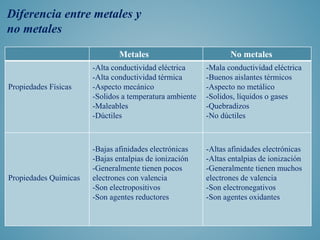 Diferencia entre metales y
no metales
Metales No metales
Propiedades Físicas
-Alta conductividad eléctrica
-Alta conductiv...