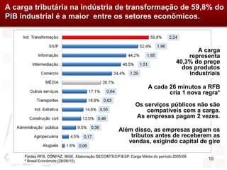 A carga tributária na indústria de transformação de 59,8% do
PIB industrial é a maior entre os setores econômicos.



                                                                                          A carga
                                                                                       representa
                                                                                   40,3% do preço
                                                                                     dos produtos
                                                                                       industriais

                                                                    A cada 26 minutos a RFB
                                                                           cria 1 nova regra*

                                                              Os serviços públicos não são
                                                                  compatíveis com a carga.
                                                              As empresas pagam 2 vezes.

                                                     Além disso, as empresas pagam os
                                                         tributos antes de receberem as
                                                        vendas, exigindo capital de giro

     Fontes:RFB, CONFAZ, IBGE. Elaboração DECOMTEC/FIESP. Carga Média do período 2005/09.
     * Brasil Econômico (28/06/10).
                                                                                              10
 