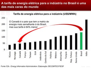A tarifa de energia elétrica para a indústria no Brasil é uma
das mais caras do mundo

              Tarifa de energia elétrica para a indústria (US$/MWh)


         O Canadá é o pais que tem a matriz de
         energia mais semelhante à do Brasil,
         mas sua tarifa é 64% menor




Fonte: EIA - Energy Information Administration. Elaboração: DECOMTEC/FIESP
 