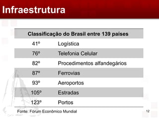 Infraestrutura

        Classificação do Brasil entre 139 países
          41º          Logística
          76º          Telefonia Celular
          82º          Procedimentos alfandegários
          87º          Ferrovias
          93º          Aeroportos
         105º          Estradas
         123º          Portos
   Fonte: Fórum Econômico Mundial                    12
 