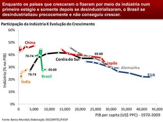 Enquanto os países que cresceram o fizeram por meio da indústria num
primeiro estágio e somente depois se desindustrializaram, o Brasil se
desindustrializou precocemente e não conseguiu crescer.

Participação da Indústria X Evolução do Crescimento
                       60%


                       50%        China

                       40%                                                   05-09
Indústria (% no PIB)




                                   70-74
                                                       Coréia do Sul
                                                                                     Japão
                       30%                                                                    Alemanha
                                                 05-09
                                    70-74
                                             Brasil                                                             EUA
                       20%
                                 Índia

                       10%


                       0%
                             0       5,000    10,000     15,000   20,000   25,000    30,000   35,000   40,000    45,000
                                                                             PIB per capita (US$ PPC) - 1970-2009
Fonte: Banco Mundial; Elaboração: DECOMTEC/FIESP
 