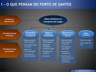1 - O QUE PENSAM DO PORTO DE SANTOSBaixa eficiência no transporte de cargasProblemas IdentificadosPrincipais Causas PrimáriasDesequilíbrio na matriz de transportesLogística  e Auditoria InadequadasDeficiência emInfraestruturae SuporteRotas InsegurasBaixos preços do frete rodoviário