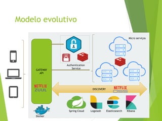 9
GATEWAY
API
DISCOVERY
Modelo evolutivo
Spring Cloud Logstash Elasticsearch Kibana
Docker
Authentication
Service
Micro serviços
 