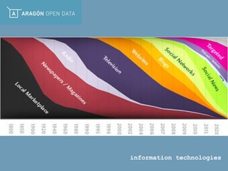 information technologies
 