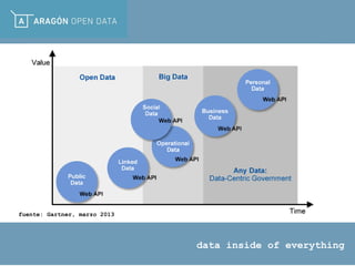 data inside of everything
fuente: Gartner, marzo 2013
 