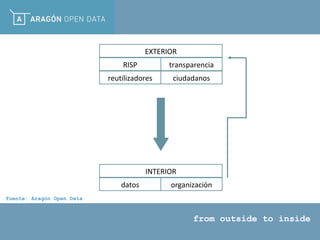 from outside to inside
fuente: Aragón Open Data
INTERIOR
datos organización
EXTERIOR
RISP transparencia
reutilizadores ciudadanos
 