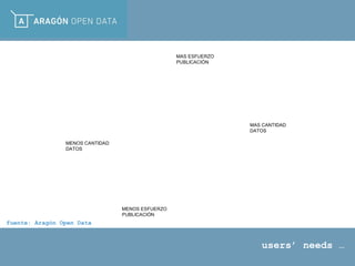 users’ needs …
MAS ESFUERZO
PUBLICACIÓN
MAS CANTIDAD
DATOS
MENOS ESFUERZO
PUBLICACIÓN
MENOS CANTIDAD
DATOS
SECTOR
INFOMEDIARIO
CIUDADANOS
EN GENERAL
fuente: Aragón Open Data
 