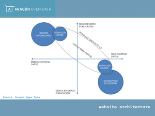 website architecture
fuente: Aragón Open Data
 