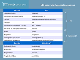 Sección URI
Catálogo de datos /catalogo
Taxonomía sectores primarios /catalogo/turismo (...)
Dataset /catalogo/indice-de-precios-hoteleros
Ontología /def
Taxonomías, diccionarios... (SKOS) /kos (no hay)
Instancias de conceptos modelados /recurso
Portal /portal
AragoPedia /aragopedia
Catálogo por tipo de dato /catalogo/fotos (...)
Catálogo por tema y tipo /catalogo/medio-ambiente/fotos (...)
NTI
Extensión
URI base: http://opendata.aragon.es
Sección URI del API
Catálogo de datos /catalogo/api
AragoPedia /aragopedia/api.php
AragoDBPedia /recurso
Aragón Social Data /socialdata
 