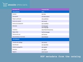 Metadato NTI Propiedad RDF
REQUERIDOS Meta.
Nombre dct:title
Descripción dct:description
Órgano publicador dct:publisher
Fecha de creación dct:issued
Fecha de actualización dct:modified
Idioma(s) dc:language
dct:language
Temáticas dcat:themeTaxonomy
Página Web foaf:homepage
Términos de uso dct:license
Documento(s) y recurso(s) dcat:dataset
OPCIONALES
Tamaño del catálogo dct:extent
Identificador dct:identifier
Cobertura geográfica dct:spatial
Derechos dct:rights
Registro dcat:record
RDF metadata from the catalog
 