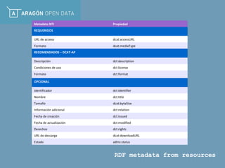 RDF metadata from resources
Metadato NTI Propiedad
REQUERIDOS
URL de acceso dcat:accessURL
Formato dcat:mediaType
RECOMENDADOS – DCAT-AP
Descripción dct:description
Condiciones de uso dct:license
Formato dct:format
OPCIONAL
Identificador dct:identifier
Nombre dct:title
Tamaño dcat:byteSize
Información adicional dct:relation
Fecha de creación dct:issued
Fecha de actualización dct:modified
Derechos dct:rights
URL de descarga dcat:downloadURL
Estado adms:status
 