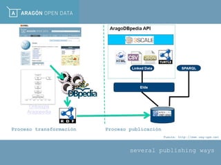 several publishing ways
Fuente: http://www.oeg-upm.net
Proceso transformación Proceso publicación
 