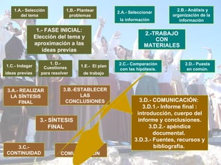2.-TRABAJO CON MATERIALES 3.- SÍNTESIS FINAL  3.D.- COMUNICACIÓN:  3.D.1.- Informe final :  introducción, cuerpo del informe y conclusiones . 3.D.2.- apéndice documental.  3.D.3.- Fuentes, recursos y bibliografía.   2.C.- Comparación con las  hipótesis . 2.A.- Seleccionar la información 2.B.- Análisis y organización de la información 2.D.- Puesta en común. 3.C.-  CONTINUIDAD 3.A.- REALIZAR LA SÍNTESIS FINAL 3.B.-ESTABLECER LAS CONCLUSIONES 1.- FASE INICIAL: Elección del tema y aproximación a las ideas previas 1,B.- Plantear problemas 1.E.-  El plan de trabajo 1.C. - Indagar ideas previas   1. D.-  Cuestiones para resolver   1.A.- Selección del tema 3.D.-  COMUNICACIÓN   