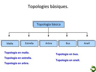 Topologies bàsiques.




Topologia en malla.
                               Topologia en bus.
Topologia en estrella.
                               Topologia en anell.
Topologia en arbre.
 