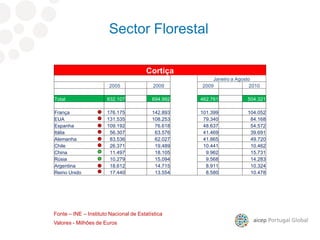 Sector Florestal
Cortiça
Janeiro a Agosto
2005 2009 2009 2010
Total 832.107 694.992 462.761 504.321
França 176.175 142.893 101.399 104.052
EUA 131.535 108.253 79.340 84.168
Espanha 109.192 76.618 48.637 54.572
Itália 56.307 63.576 41.469 39.691
Alemanha 83.536 62.027 41.865 49.720
Chile 26.371 19.489 10.441 10.462
China 11.497 18.105 9.962 15.731
Rúsia 10.279 15.094 9.568 14.283
Argentina 18.612 14.715 8.911 10.324
Reino Unido 17.440 13.554 8.580 10.478
Valores - Milhões de Euros
Fonte – INE – Instituto Nacional de Estatística
 