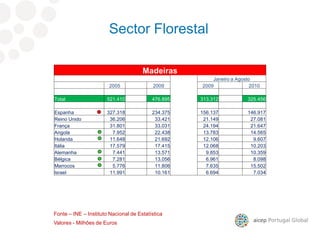 Sector Florestal
Madeiras
Janeiro a Agosto
2005 2009 2009 2010
Total 521.410 476.895 313.312 325.456
Espanha 327.318 234.375 156.137 146.917
Reino Unido 36.206 33.421 21.149 27.081
França 31.801 33.031 24.194 21.647
Angola 7.952 22.438 13.783 14.565
Holanda 11.648 21.692 12.106 9.607
Itália 17.579 17.415 12.068 10.203
Alemanha 7.441 13.571 9.853 10.359
Bélgica 7.281 13.056 6.961 8.098
Marrocos 5.776 11.806 7.635 15.502
Israel 11.991 10.161 6.694 7.034
Valores - Milhões de Euros
Fonte – INE – Instituto Nacional de Estatística
 
