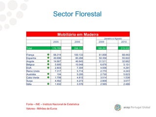 Sector Florestal
Mobiliário em Madeira
Janeiro a Agosto
2005 2009 2009 2010
Total 176.785 298.171 188.261 215.532
França 68.314 100.133 61.858 68.443
Espanha 49.696 80.288 50.358 55.822
Angola 14.667 46.645 31.511 32.662
Bélgica 5.695 10.048 6.876 5.151
EUA 2.803 7.304 4.936 4.291
Reino Unido 7.317 5.714 2.770 4.243
Austrália 104 5.295 2.730 5.823
Cabo Verde 1.799 4.815 3.514 1.539
Suiça 4.482 4.273 2.809 3.077
Itália 1.932 3.576 2.565 2.488
Valores - Milhões de Euros
Fonte – INE – Instituto Nacional de Estatística
 