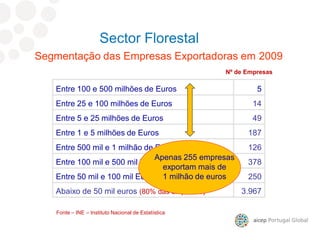 Entre 100 e 500 milhões de Euros 5
Entre 25 e 100 milhões de Euros 14
Entre 5 e 25 milhões de Euros 49
Entre 1 e 5 milhões de Euros 187
Entre 500 mil e 1 milhão de Euros 126
Entre 100 mil e 500 mil Euros 378
Entre 50 mil e 100 mil Euros 250
Abaixo de 50 mil euros (80% das empresas) 3.967
Sector Florestal
Fonte – INE – Instituto Nacional de Estatística
Nº de Empresas
Segmentação das Empresas Exportadoras em 2009
Apenas 255 empresas
exportam mais de
1 milhão de euros
 