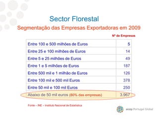 Entre 100 e 500 milhões de Euros 5
Entre 25 e 100 milhões de Euros 14
Entre 5 e 25 milhões de Euros 49
Entre 1 e 5 milhões de Euros 187
Entre 500 mil e 1 milhão de Euros 126
Entre 100 mil e 500 mil Euros 378
Entre 50 mil e 100 mil Euros 250
Abaixo de 50 mil euros (80% das empresas) 3.967
Sector Florestal
Fonte – INE – Instituto Nacional de Estatística
Nº de Empresas
Segmentação das Empresas Exportadoras em 2009
 