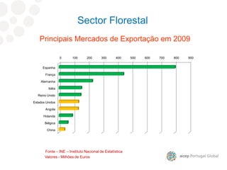 Principais Mercados de Exportação em 2009
Valores - Milhões de Euros
Sector Florestal
Fonte – INE – Instituto Nacional de Estatística
0 100 200 300 400 500 600 700 800 900
Espanha
França
Alemanha
Itália
Reino Unido
Estados Unidos
Angola
Holanda
Bélgica
China
 