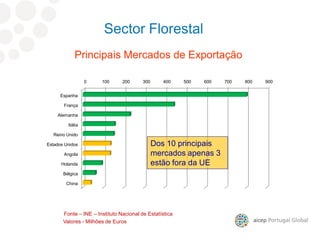 Principais Mercados de Exportação
Valores - Milhões de Euros
Sector Florestal
Fonte – INE – Instituto Nacional de Estatística
0 100 200 300 400 500 600 700 800 900
Espanha
França
Alemanha
Itália
Reino Unido
Estados Unidos
Angola
Holanda
Bélgica
China
Dos 10 principais
mercados apenas 3
estão fora da UE
 