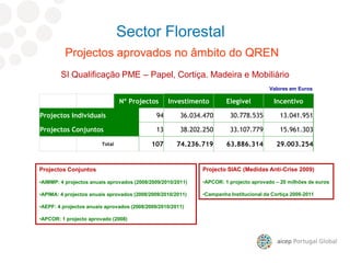 Sector Florestal
Nº Projectos Investimento Elegível Incentivo
Projectos Individuais 94 36.034.470 30.778.535 13.041.951
Projectos Conjuntos 13 38.202.250 33.107.779 15.961.303
Total 107 74.236.719 63.886.314 29.003.254
Projectos aprovados no âmbito do QREN
SI Qualificação PME – Papel, Cortiça. Madeira e Mobiliário
Projectos Conjuntos
•AIMMP: 4 projectos anuais aprovados (2008/2009/2010/2011)
•APIMA: 4 projectos anuais aprovados (2008/2009/2010/2011)
•AEPF: 4 projectos anuais aprovados (2008/2009/2010/2011)
•APCOR: 1 projecto aprovado (2008)
Projecto SIAC (Medidas Anti-Crise 2009)
•APCOR: 1 projecto aprovado – 20 milhões de euros
•Campanha Institucional da Cortiça 2009-2011
Valores em Euros
 