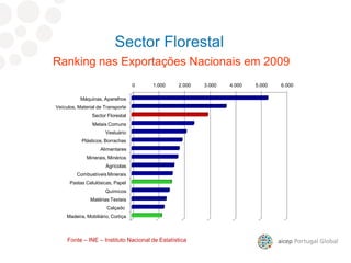 0 1.000 2.000 3.000 4.000 5.000 6.000
Máquinas, Aparelhos
Veículos, Material de Transporte
Sector Florestal
Metais Comuns
Vestuário
Plásticos, Borrachas
Alimentares
Minerais, Minérios
Agrícolas
Combustíveis Minerais
Pastas Celulósicas, Papel
Químicos
Matérias Texteis
Calçado
Madeira, Mobiliário, Cortiça
Ranking nas Exportações Nacionais em 2009
Sector Florestal
Fonte – INE – Instituto Nacional de Estatística
 