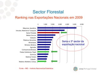 0 1.000 2.000 3.000 4.000 5.000 6.000
Máquinas, Aparelhos
Veículos, Material de Transporte
Sector Florestal
Metais Comuns
Vestuário
Plásticos, Borrachas
Alimentares
Minerais, Minérios
Agrícolas
Combustíveis Minerais
Pastas Celulósicas, Papel
Químicos
Matérias Texteis
Calçado
Madeira, Mobiliário, Cortiça
Ranking nas Exportações Nacionais em 2009
Sector Florestal
Fonte – INE – Instituto Nacional de Estatística
Seria o 3º sector da
exportação nacional
 