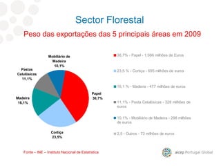 Peso das exportações das 5 principais áreas em 2009
Mobiliário de
Madeira
10,1%
Papel
36,7%
Pastas
Celulósicas
11,1%
Cortiça
23,5%
Madeira
16,1%
36,7% - Papel - 1.086 milhões de Euros
23,5 % - Cortiça - 695 milhões de euros
16,1 % - Madeira - 477 milhões de euros
11,1% - Pasta Celulósicas - 328 milhões de
euros
10,1% - Mobiliário de Madeira - 298 milhões
de euros
2,5 - Outros - 73 milhões de euros
Fonte – INE – Instituto Nacional de Estatística
Sector Florestal
 