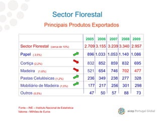 2005 2006 2007 2008 2009
Sector Florestal (cerca de 10%) 2.709 3.155 3.239 3.340 2.957
Papel ( 3,5%) 896 1.033 1.053 1.140 1.086
Cortiça (2,2%) 832 852 859 832 695
Madeira (1,6%) 521 654 746 702 477
Pastas Celulósicas (1,2%) 236 349 238 277 328
Mobiliário de Madeira (1,0%) 177 217 256 301 298
Outros (0,5%) 47 50 57 88 73
Principais Produtos Exportados
Valores - Milhões de Euros
Sector Florestal
Fonte – INE – Instituto Nacional de Estatística
 