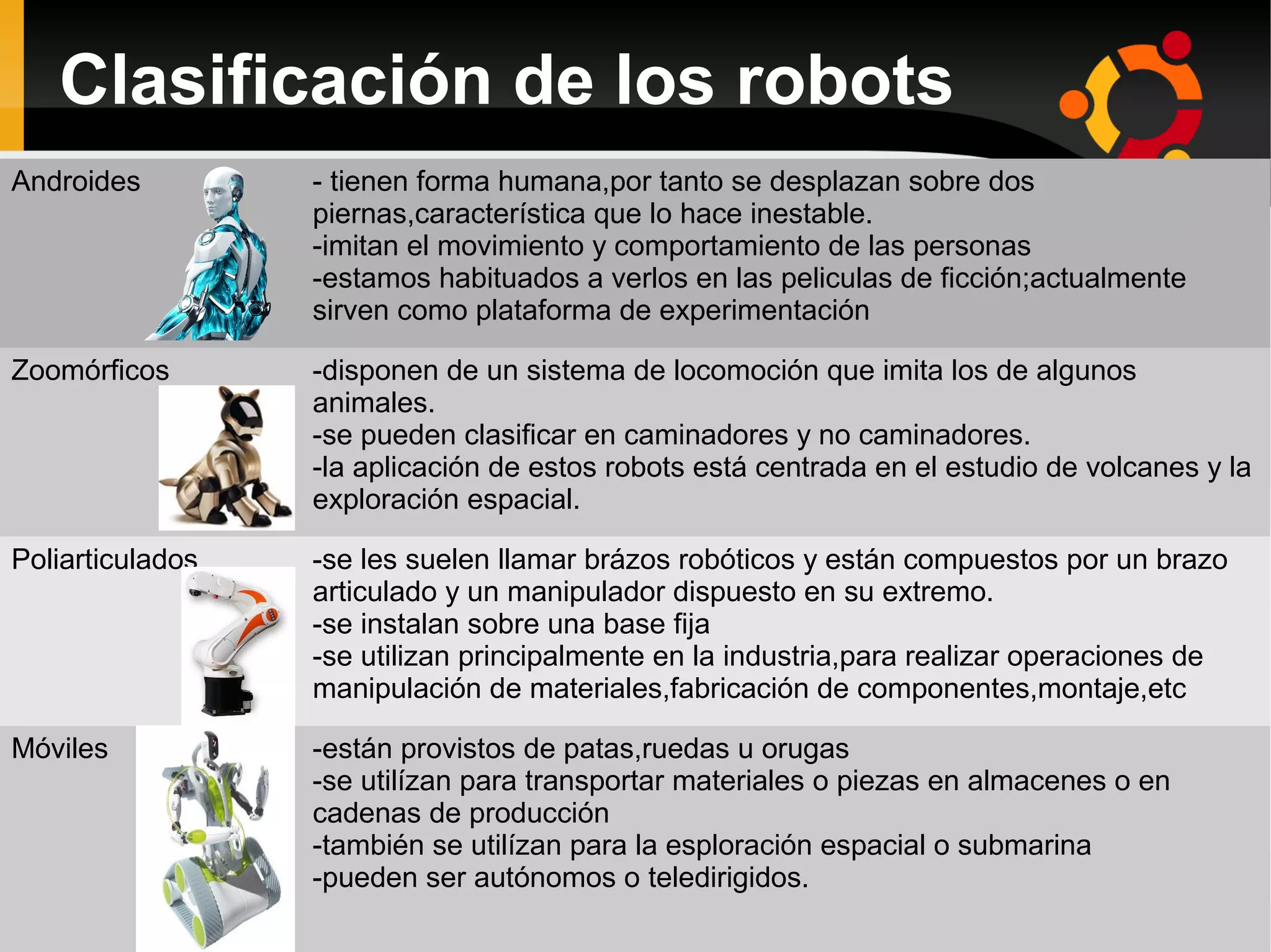 Clasificación de los robots
Androides - tienen forma humana,por tanto se desplazan sobre dos
piernas,característica que lo hace inestable.
-imitan el movimiento y comportamiento de las personas
-estamos habituados a verlos en las peliculas de ficción;actualmente
sirven como plataforma de experimentación
Zoomórficos -disponen de un sistema de locomoción que imita los de algunos
animales.
-se pueden clasificar en caminadores y no caminadores.
-la aplicación de estos robots está centrada en el estudio de volcanes y la
exploración espacial.
Poliarticulados -se les suelen llamar brázos robóticos y están compuestos por un brazo
articulado y un manipulador dispuesto en su extremo.
-se instalan sobre una base fija
-se utilizan principalmente en la industria,para realizar operaciones de
manipulación de materiales,fabricación de componentes,montaje,etc
Móviles -están provistos de patas,ruedas u orugas
-se utilízan para transportar materiales o piezas en almacenes o en
cadenas de producción
-también se utilízan para la esploración espacial o submarina
-pueden ser autónomos o teledirigidos.
 