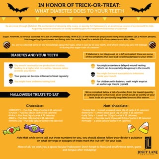 IN HONOR OF TRICK-OR-TREAT:
WHAT DIABETES DOES TO YOUR TEETH
As we creep through October, the excitement of dressing silly, scary, or spooky for Halloween is an enormous source of excitement for kids
Acquiring massive amounts of candy suddenly gets the neighborhood stamp of approval.
Sugar, however, is serious business for a lot of Americans today. With 9.3% of the American population living with diabetes (29.1 million people),
this staggering ﬁgure means no diving into the candy bowl for a whole lot of us—parents and kids, alike.
So, we’ve collected some of our knowledge about the topic, what it can do to your teeth, and which treats you can still indulge
in during this sugar rush of a season!
DIABETES AND YOUR TEETH If diabetes is not diagnosed or is left untreated, these are some
of the symptoms that can lead to lasting damage to your smile:
HALLOWEEN TREATS TO EAT
We’ve complied below a list of candies from the lowest quantity
of carbohydrates to the most, all of which could be worthy of your
taste buds at a personally-regulated amount this season.
Chocolate:
-HERSHEY’S – Fun Size (7.6g of carbs & 63 calories)
-Crunch – Fun Size (9g of carbs & 60 calories)
-KitKat – Fun Size (9g of carbs & 70 calories)
-M&M’s – Fun Size (10g carbs & 63 calories)
-Almond Joy – Fun Size (10g of carbs & 80 calories)
Non-chocolate:
-Tootsie Roll – 1 small wrapped piece (2g of carbs & 11 calories)
-SweeTarts – 1 three-piece pack (3g of carbs & 15 calories)
-Laffy Taffy – 1 small bar (7.5g of carbs & 35 calories)
-Starburst – 1 fun size pack (2 pieces) (8.5g of carbs & 40 calories)
-Airheads – 1 piece (10g of carbs & 47 calories)
Note that while we’ve laid out these numbers for you, you should always follow your doctor’s guidance
on what servings or dosages of treats mark the “cut-off” for your case.
Most of all, we wish you a spook-tacular Halloween! Don’t forget to ﬂoss and brush those teeth, gums
and tongue after indulging!
Dry mouth (unusually low production of saliva,
leading to a higher risk for cavities, because saliva
protects your teeth)
Your gums can become inﬂamed orbleed regularly
You might have problems tasting food
You might experience delayed wound healing
(which can be especially dangerous in the mouth)
You might be more susceptible to infections
inside your mouth
For children with diabetes, teeth might erupt at
an earlier age than is typical1
 