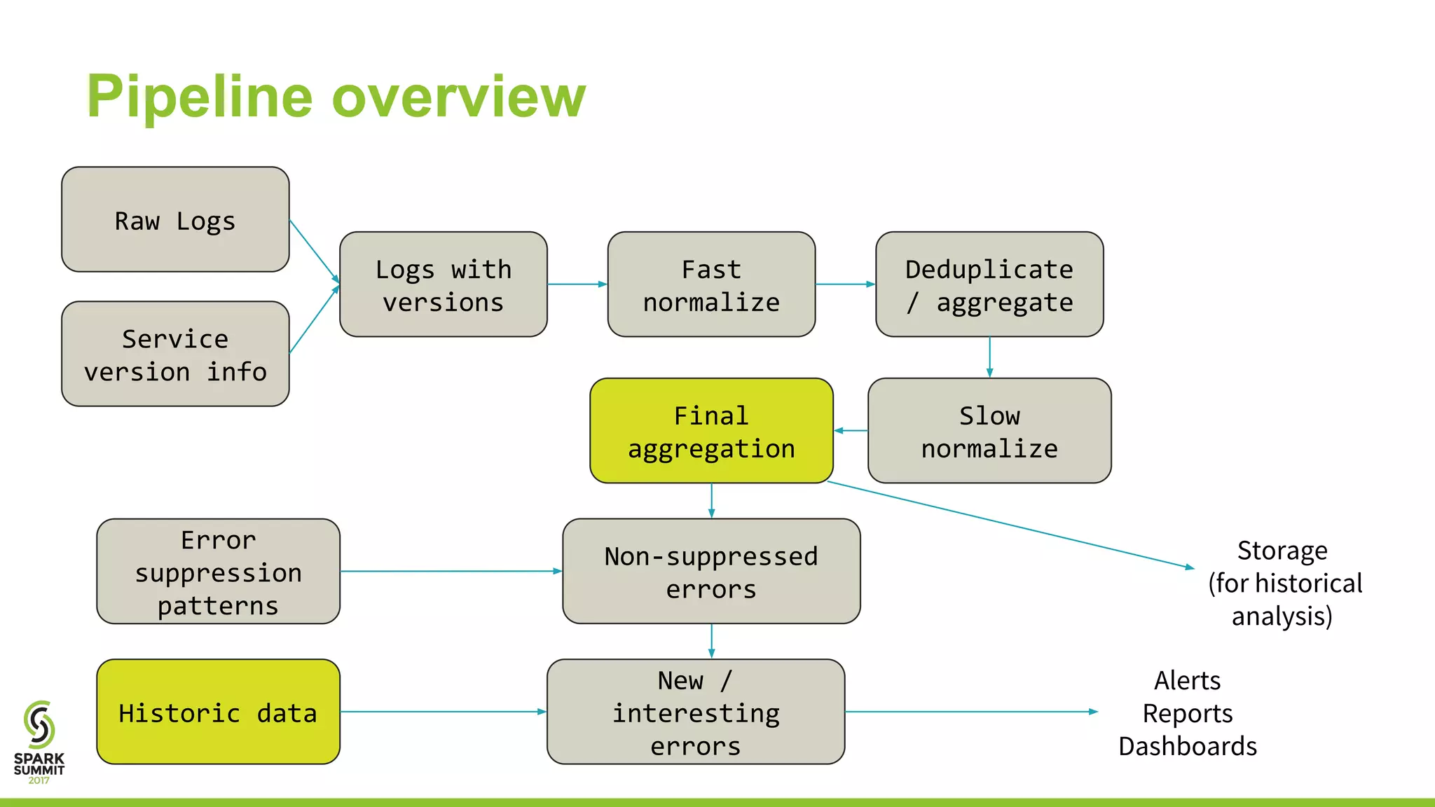 18
High level overview of pipeline:
18
Service
version info
Raw Logs
Logs with
versions
Fast
normalize
Deduplicate
/ aggregate
Slow
normalize
Final
aggregation
Error
suppression
patterns
Historic data
New /
interesting
errors
Alerts
Reports
Dashboards
Storage
(for historical
analysis)
Non-suppressed
errors
Pipeline overview
 
