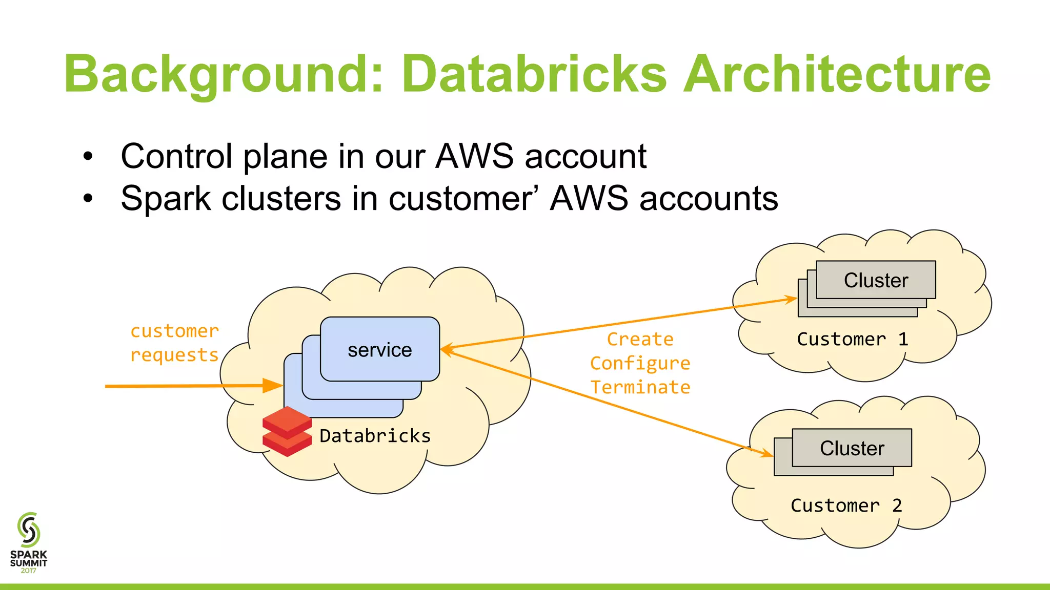 Background: Databricks Architecture
• Control plane in our AWS account
• Spark clusters in customer’ AWS accounts
Databricks
Create
Configure
Terminate
Customer 1
Customer 2
ClusterClusterCluster
ClusterCluster
service
service
service
customer
requests
 