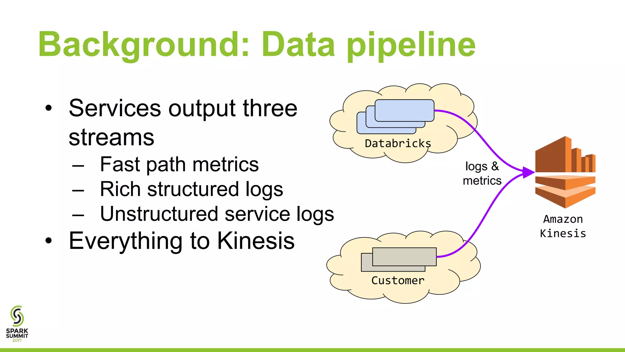 Background: Data pipeline
• Services output three
streams
– Fast path metrics
– Rich structured logs
– Unstructured service logs
• Everything to Kinesis
Databricks
service
service
Customer
logs &
metrics
Amazon
Kinesis
 