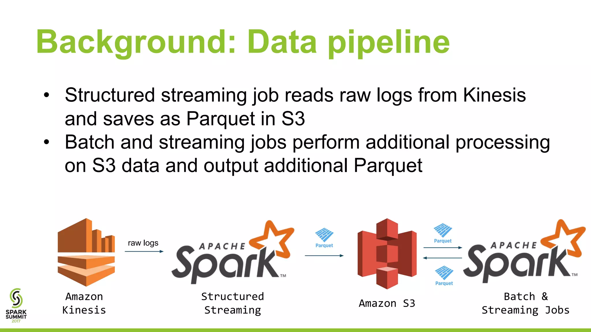 Background: Data pipeline
• Structured streaming job reads raw logs from Kinesis
and saves as Parquet in S3
• Batch and streaming jobs perform additional processing
on S3 data and output additional Parquet
Amazon
Kinesis
Structured
Streaming
Amazon S3
Batch &
Streaming Jobs
raw logs
 