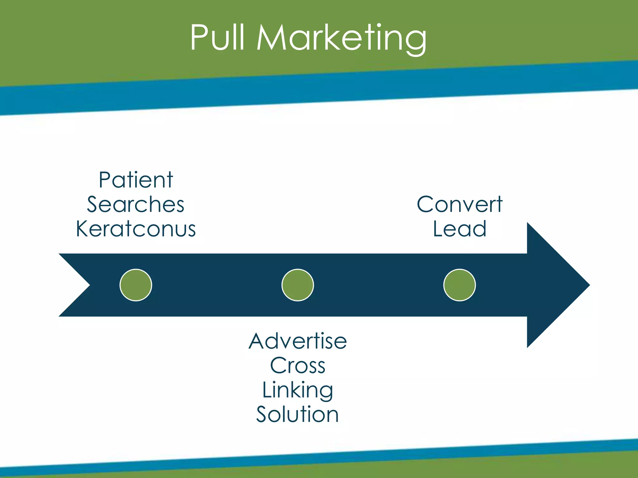Patient
Searches
Keratconus
Advertise
Cross
Linking
Solution
Convert
Lead
Pull Marketing
 