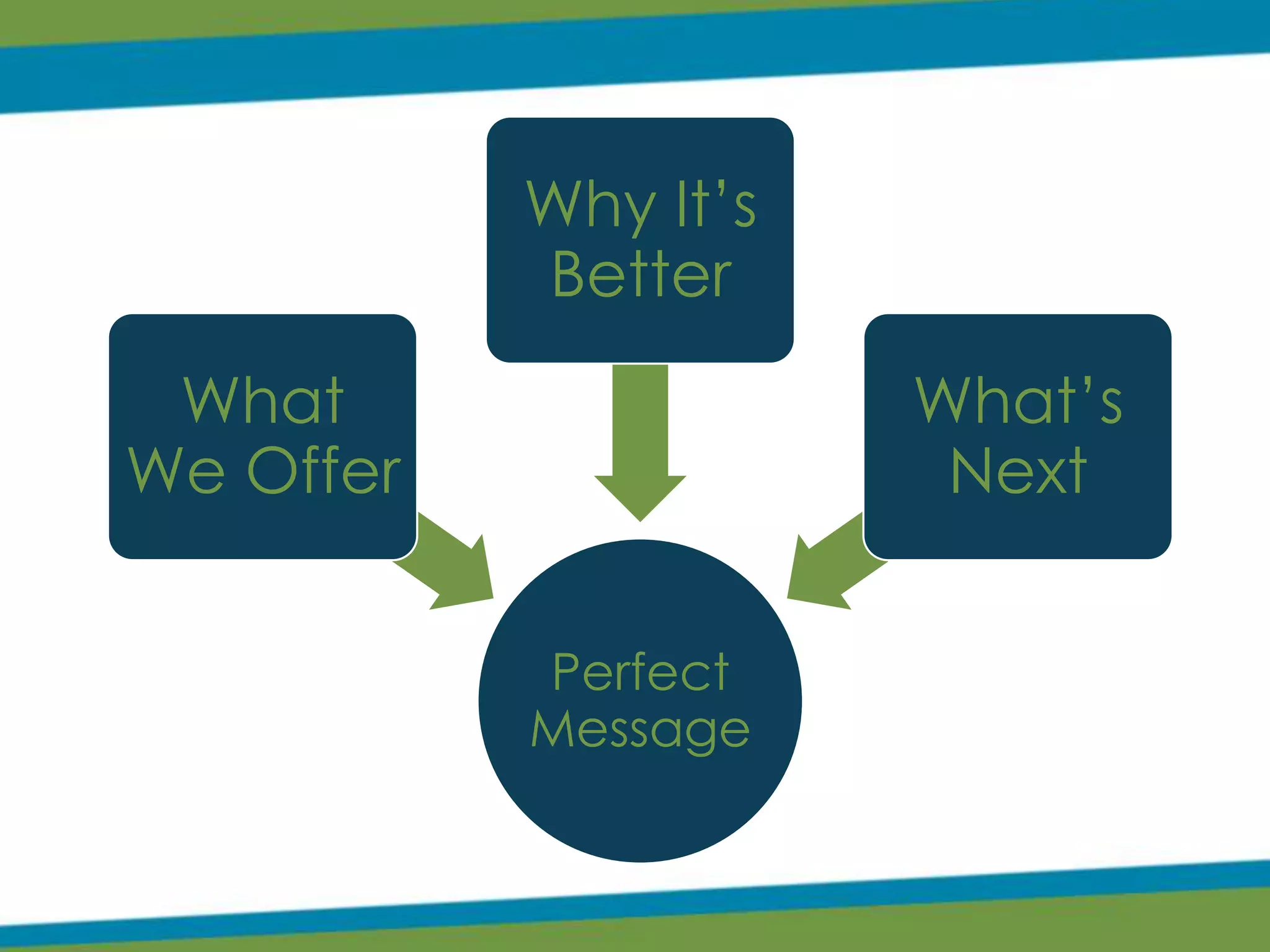 Perfect
Message
What
We Offer
Why It’s
Better
What’s
Next
 