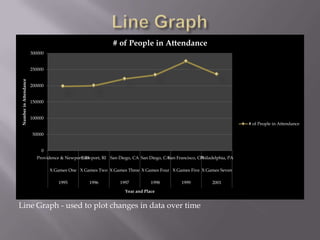 # of People in Attendance
                       300000


                       250000
Number in Attendance




                       200000


                       150000


                       100000
                                                                                                                       # of People in Attendance

                       50000


                            0
                          Providence & Newport, RI
                                             Newport, RI San Diego, CA San Diego, CASan Francisco, CA
                                                                                                    Philadelphia, PA

                                X Games One X Games Two X Games Three X Games Four X Games Five X Games Seven

                                   1995           1996          1997          1998          1999          2001
                                                                  Year and Place


Line Graph - used to plot changes in data over time
 
