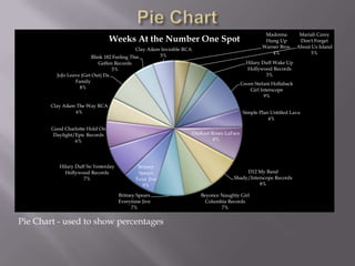 Madonna         Mariah Carey
                                 Weeks At the Number One Spot                                           Hung Up         Don't Forget
                                                                                                       Warner Bros.    About Us Island
                                            Clay Aiken Invisible RCA
                                                                                                           4%                5%
                        Blink 182 Feeling This        5%
                            Geffen Records                                                      Hilary Duff Wake Up
                                  5%                                                            Hollywood Records
          JoJo Leave (Get Out) Da                                                                       3%
                  Family                                                                      Gwen Stefani Hollaback
                    8%                                                                           Girl Interscope
                                                                                                        9%

        Clay Aiken The Way RCA
                   6%                                                                         Simple Plan Untitled Lava
                                                                                                         4%

        Good Charlotte Hold On
         Daylight/Epic Records                                         Outkast Roses LaFace
                  6%                                                            8%




           Hilary Duff So Yesterday           Britney
             Hollywood Records                Spears                                         D12 My Band
                     7%                      Toxic Jive                                 Shady/Interscope Records
                                                8%                                                8%

                                      Britney Spears                      Beyonce Naughty Girl
                                      Everytime Jive                        Columbia Records
                                            7%                                    7%


Pie Chart - used to show percentages
 
