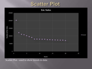 Est. Sales
                       250000




                       200000
Number of Est. Sales




                       150000




                                                                         Series1
                       100000




                       50000




                           0
                                0   5   10                15   20   25

                                               Issues

Scatter Plot - used to show trends in data
 