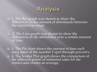    1. The Bar graph was chosen to show the
    differences in the amount of downloads between
    the current top songs

   2. The Line graph was chosen to show the
    differences in the attendance over a certain amount
    of time.

   3. The Pie chart shows the amount of time each
    song spent at the number 1 spot through percent's.
   4. The Scatter Plot graph shows the comparison of
    the different points of estimated sales for the
    comics and creates an average.
 