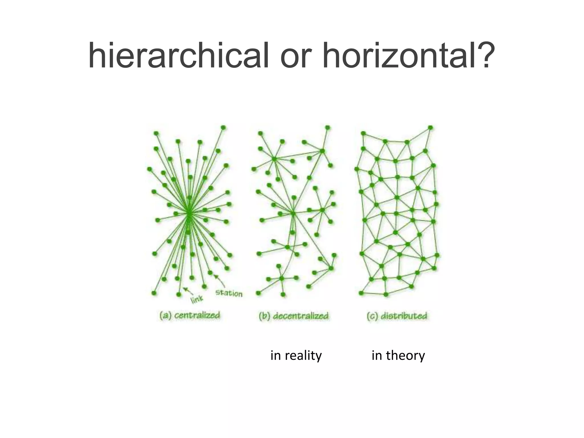 hierarchical or horizontal?
in theoryin reality
 