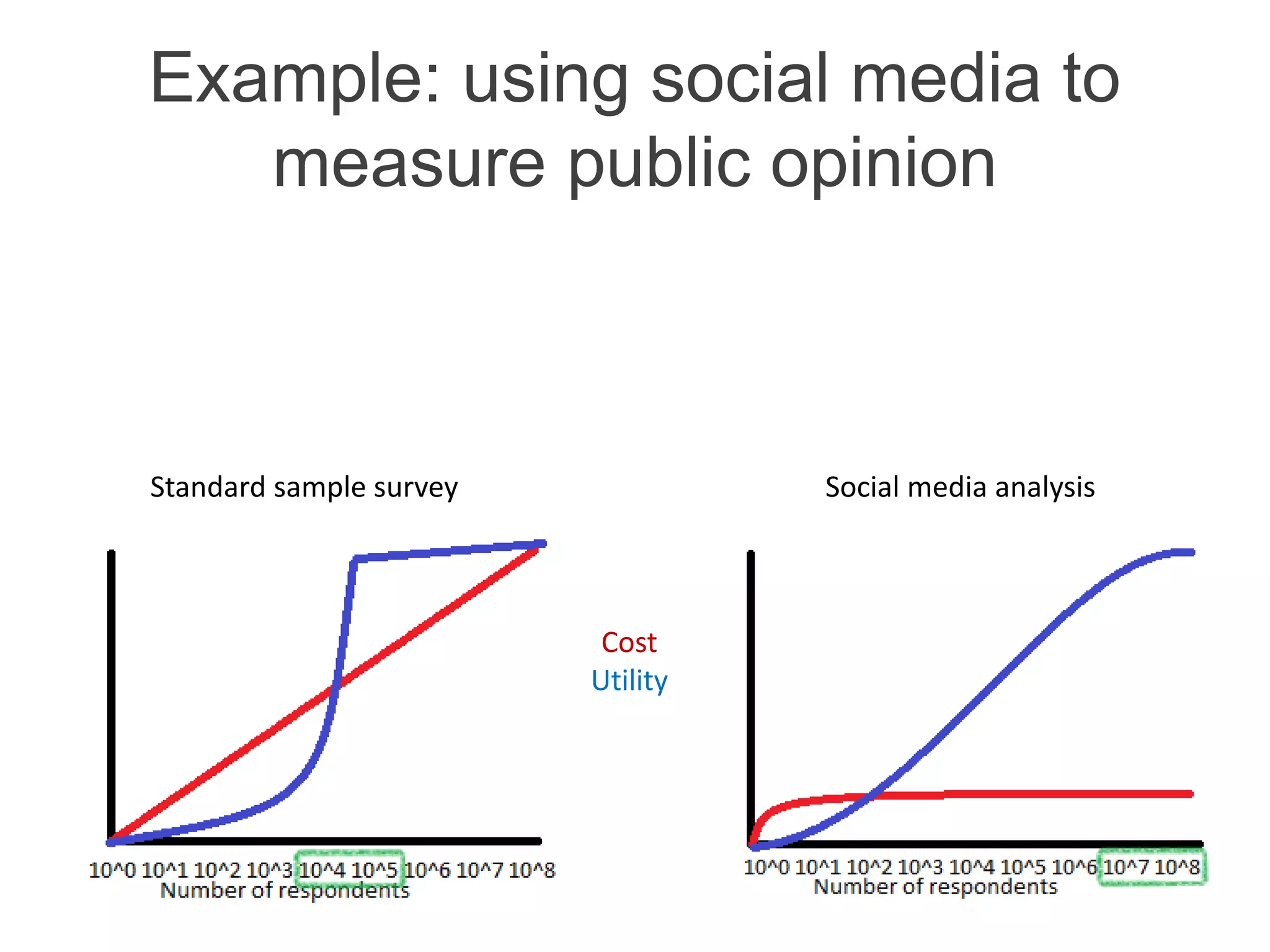 Example: using social media to
measure public opinion
Cost
Utility
Big data model
Standard sample survey Social media analysis
 