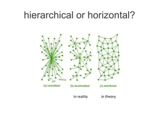 hierarchical or horizontal?
in theoryin reality
 